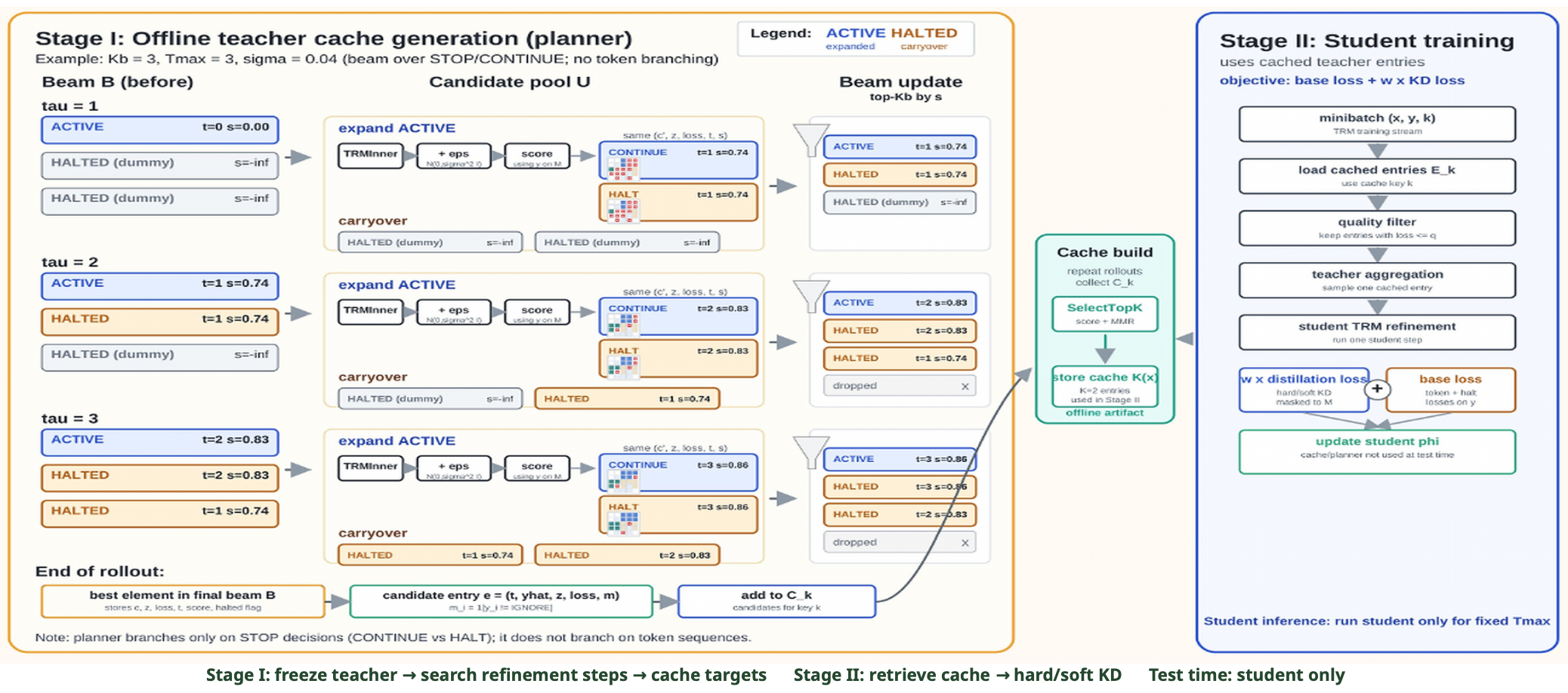Diagram of the TRM-Planner offline teacher cache and student training pipeline